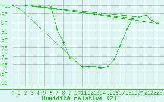Courbe de l'humidit relative pour Berkenhout AWS