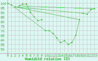 Courbe de l'humidit relative pour Goettingen