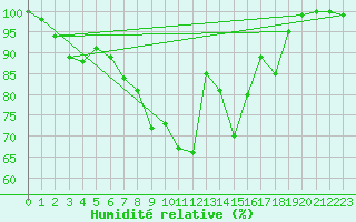 Courbe de l'humidit relative pour Cap Mele (It)