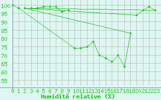 Courbe de l'humidit relative pour Sutrieu (01)