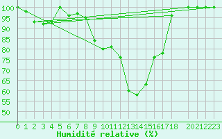 Courbe de l'humidit relative pour Mont-Saint-Vincent (71)