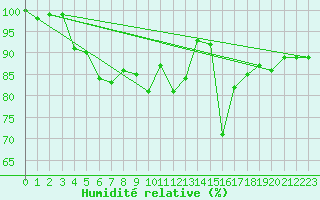 Courbe de l'humidit relative pour Tarfala