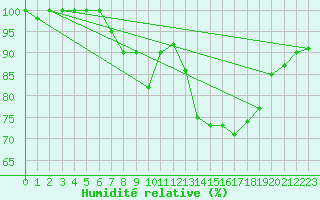 Courbe de l'humidit relative pour Gavle / Sandviken Air Force Base