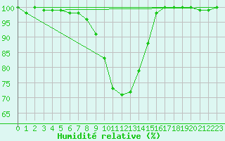 Courbe de l'humidit relative pour Oberhaching-Laufzorn
