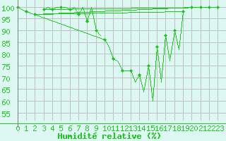 Courbe de l'humidit relative pour Baden Wurttemberg, Neuostheim
