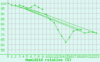 Courbe de l'humidit relative pour Metz-Nancy-Lorraine (57)