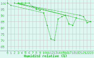 Courbe de l'humidit relative pour Grenoble/St-Etienne-St-Geoirs (38)