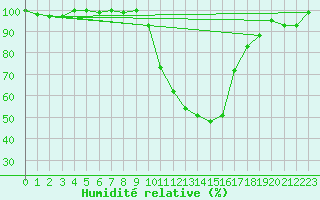 Courbe de l'humidit relative pour Saint-Girons (09)