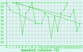 Courbe de l'humidit relative pour Feldberg-Schwarzwald (All)