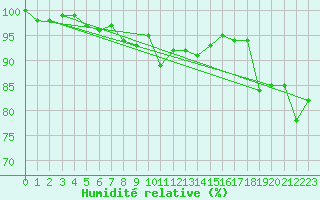 Courbe de l'humidit relative pour Kenley