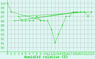 Courbe de l'humidit relative pour Retie (Be)