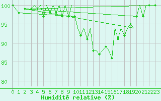 Courbe de l'humidit relative pour Jersey (UK)
