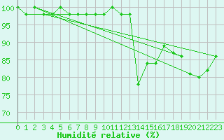 Courbe de l'humidit relative pour Feldberg-Schwarzwald (All)