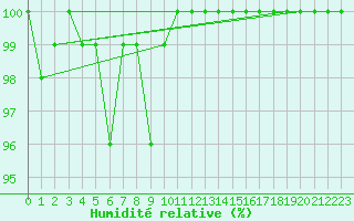 Courbe de l'humidit relative pour Grand Saint Bernard (Sw)