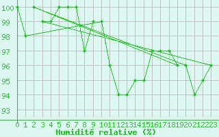 Courbe de l'humidit relative pour Nyon-Changins (Sw)