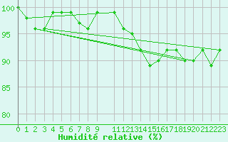 Courbe de l'humidit relative pour Lussat (23)