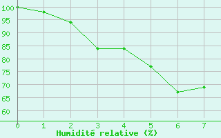 Courbe de l'humidit relative pour Hachijojima