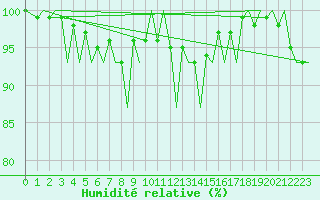 Courbe de l'humidit relative pour Zurich-Kloten