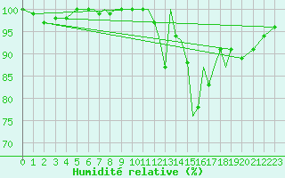 Courbe de l'humidit relative pour Connaught Airport