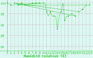 Courbe de l'humidit relative pour Scilly - Saint Mary's (UK)