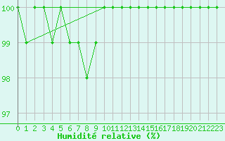 Courbe de l'humidit relative pour Quimper (29)