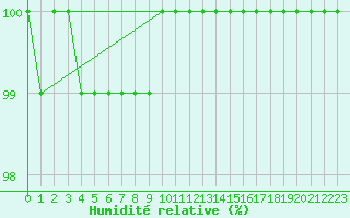 Courbe de l'humidit relative pour Hoting