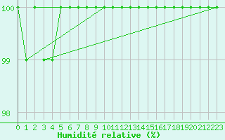 Courbe de l'humidit relative pour Grand Saint Bernard (Sw)