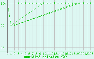 Courbe de l'humidit relative pour Kleiner Feldberg / Taunus