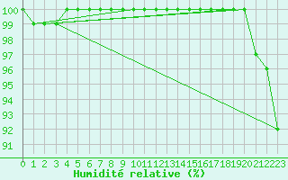 Courbe de l'humidit relative pour Jokioinen
