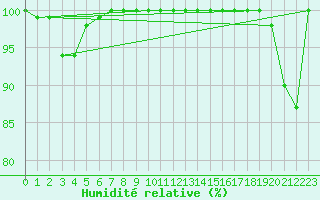 Courbe de l'humidit relative pour Pilatus