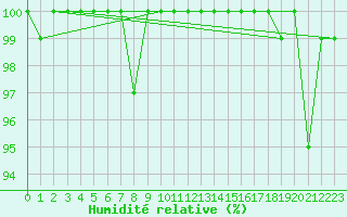 Courbe de l'humidit relative pour Weissfluhjoch