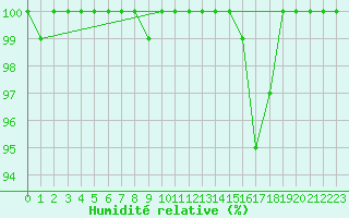 Courbe de l'humidit relative pour Manston (UK)