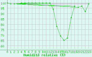 Courbe de l'humidit relative pour Montauban (82)