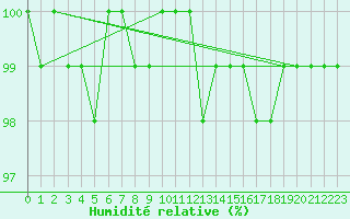 Courbe de l'humidit relative pour Bonnecombe - Les Salces (48)