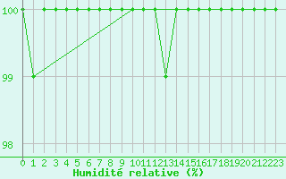 Courbe de l'humidit relative pour Anholt