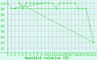 Courbe de l'humidit relative pour Villacher Alpe