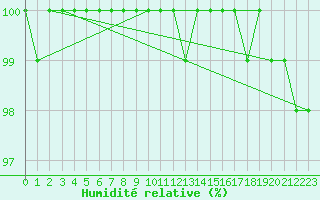 Courbe de l'humidit relative pour Sonnblick - Autom.