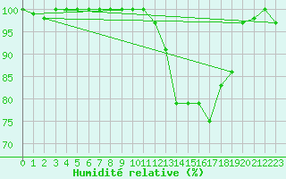 Courbe de l'humidit relative pour Turretot (76)