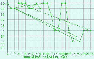 Courbe de l'humidit relative pour Chivres (Be)