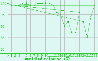 Courbe de l'humidit relative pour Feldberg-Schwarzwald (All)