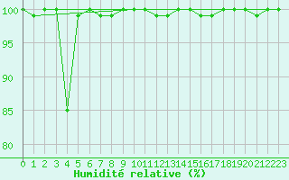 Courbe de l'humidit relative pour Agde (34)