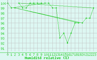 Courbe de l'humidit relative pour Spadeadam