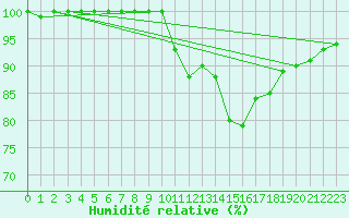 Courbe de l'humidit relative pour Leek Thorncliffe