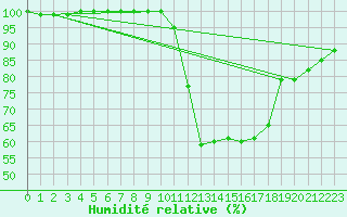 Courbe de l'humidit relative pour Ambrieu (01)