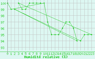 Courbe de l'humidit relative pour Temelin