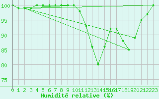 Courbe de l'humidit relative pour Salen-Reutenen