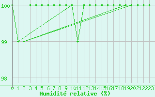 Courbe de l'humidit relative pour Feldberg-Schwarzwald (All)