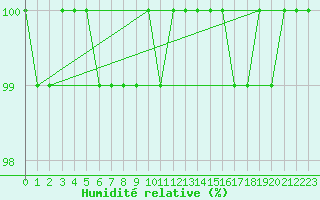 Courbe de l'humidit relative pour Beitem (Be)