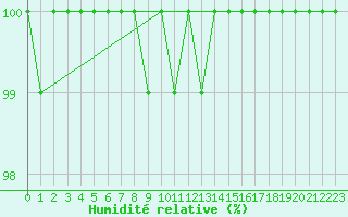 Courbe de l'humidit relative pour Beitem (Be)
