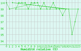 Courbe de l'humidit relative pour Dundrennan